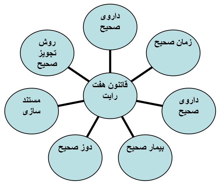 هفت رایت - هفت راه صحیح مصرف دارو - سعید اسپنانی